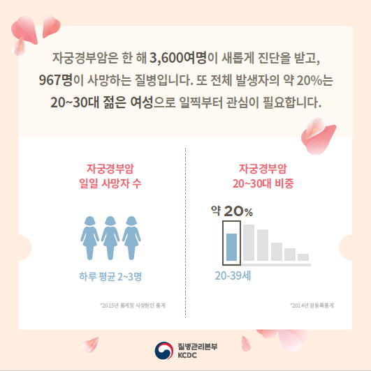 자궁경부암은 한 해 3,600여명이 새롭게 진단을 받고, 967명이 사망하는 질병입니다. 또 전체 발생자의 약 20%는  20~30대 젊은 여성으로 일찍부터 관심이 필요합니다. 자궁경부암 일일 사망자수 하루 평균 2~3명(2015년 통계청 사망원인 통계) 자궁경부암 20~30대 비중 약 20%(2014년 암등록통계)