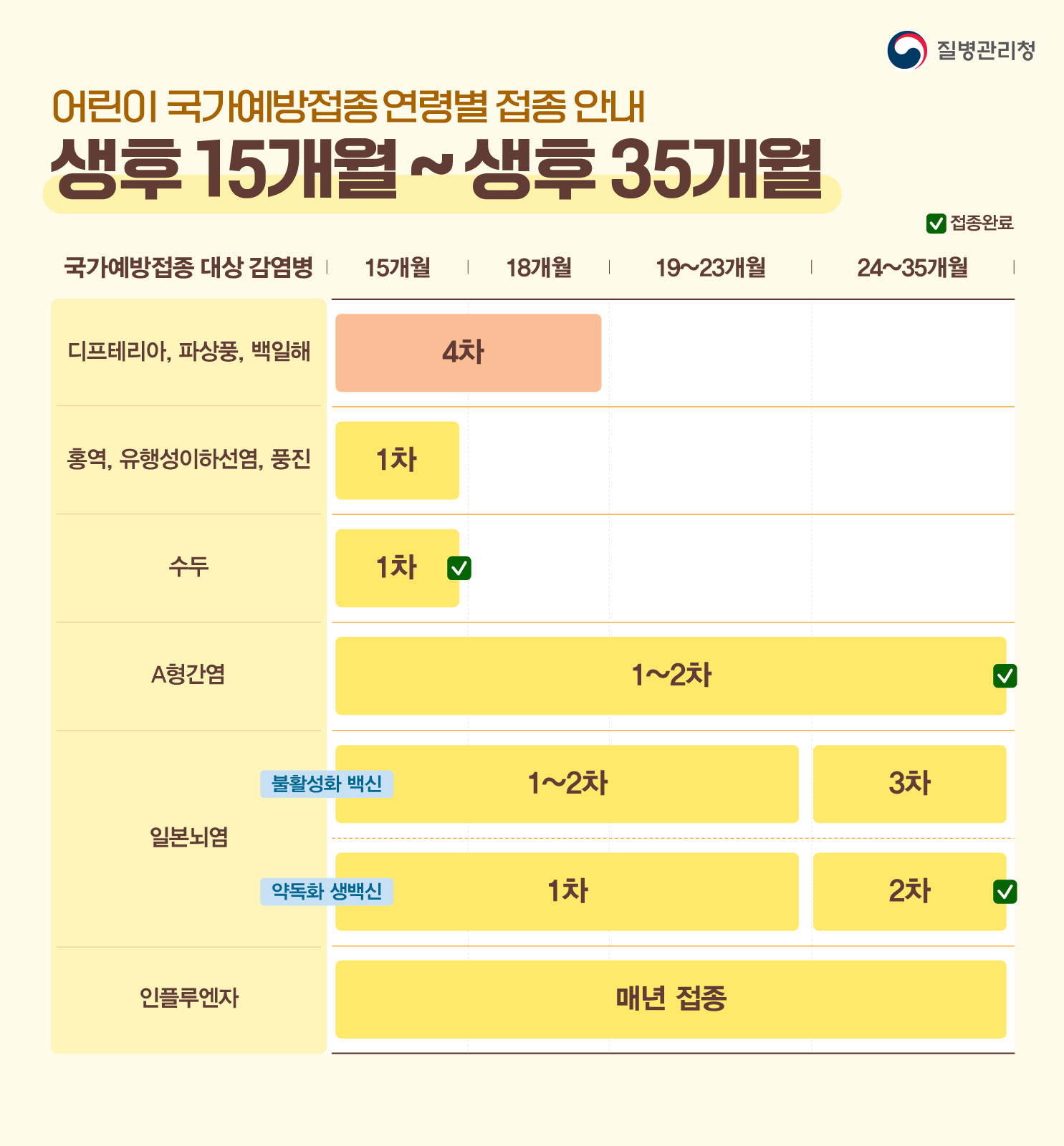 질병관리청
어린이 국가예방접종 연령별 접종 안내
<생후 15개월~생후 35개월>
○ 건강한 우리 아이를 위해 접종 확인은 필수
접종시기가 지났더라도 따라잡기 일정에 따라 접종을 완료해 주세요
○ 국가예방접종 대상 감염병
- 디프테리아, 파상풍, 백일해: (15개월~18개월)4차
- 홍역, 유행성이하선염, 풍진: (15개월)1차
- 수두: (15개월)1차*접종 완료
- A형간염: (15~35개월) 1~2차*접종 완료
- 일본뇌염:
·불활성화 백신: (15~23개월)1~2차, (24~35개월)3차
·약독화 생백신: (15~23개월)1차, (24~35개월)2차*접종 완료
- 인플루엔자: 매년 접종
