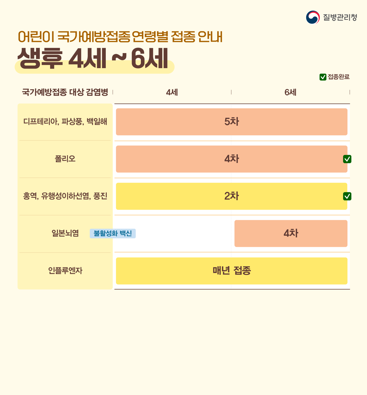 질병관리청
어린이 국가예방접종 연령별 접종 안내
<생후 4세 ~ 6세>
○ 그동안 잘 쌓아온 면역력 중간 점검 시기
- 면역력을 강화하기 위해 추가 접종이 필요해요
- 단체생활 중 면역력을 유지하기 위해 초등학교 입학 전 추가 접종을 확인해 주세요
○ 국가예방접종 대상 감염병
- 디프테리아, 파상풍, 백일해: (4세~6세)5차
- 폴리오: (4세~6세)4차*접종 완료
- 홍역, 유행성이하선염, 풍진: (4세~6세)2차*접종 완료
- 일본뇌염: 불활성화 백신: (6세)4차
- 인플루엔자: 매년 접종