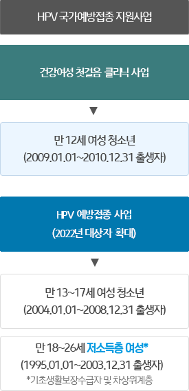 HPV 국가예방접종 지원사업 소개 이미지 건강여성 첫걸음 클릭닉사업-만 12세 여성 청소년 (2009.01.01~2010.12.31 출생자) HPV예방접종 사업 (2022년 대상자확대)-만 13세~17세 여성 청소년 (2004.01.01~2008.12.31 출생자), 만 18~26세 저소득층 여성* (1995.01.01~2003.12.31 출생자) *기초생활보장수급자 및 차상위계층
